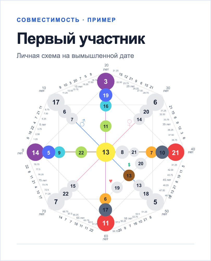 Иллюстрация схемы первого участника